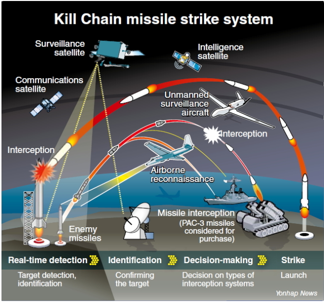 The Kill Chain